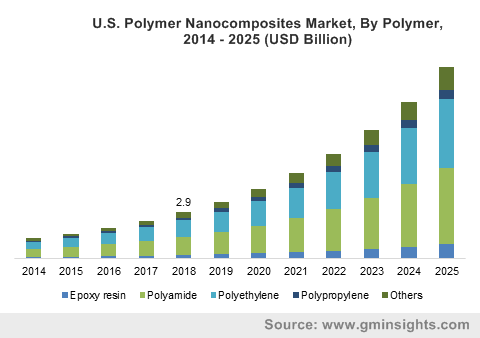 U.S. Polymer Nanocomposites Market, By Polymer, 2014 – 2025 (USD Billion)