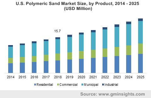 U.S. Polymeric Sand Market Size, by Product, 2014 – 2025 (USD Million)