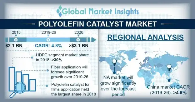Polyolefin Catalyst Market Overview