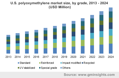 Polyoxymethylene Market and Competitive – 2024