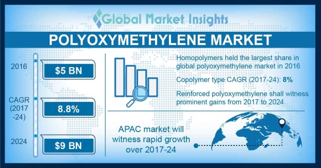 Polyoxymethylene Market and Competitive – 2024