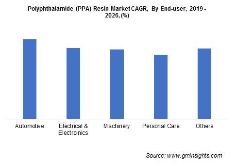  Polyphthalamide Resin market by End user