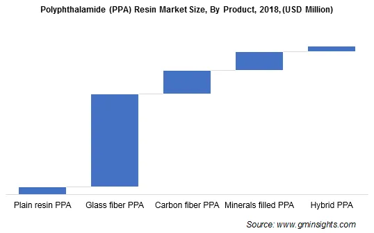 Polyphthalamide Resin market by Product