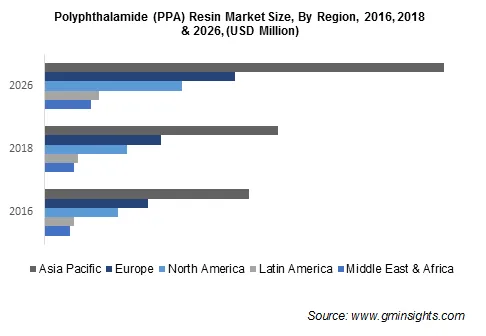 Polyphthalamide Resin market by Region