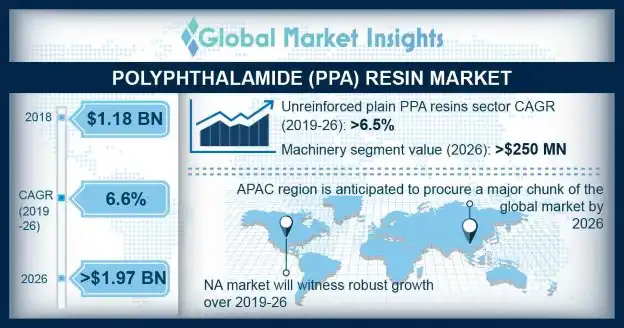 Polyphthalamide (PPA) Resin Market