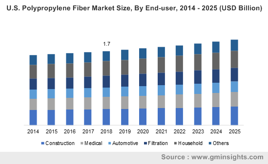 U.S. Polypropylene Fiber Market Size, By End-user, 2014 – 2025 (USD Billion)