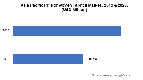 Polypropylene (PP) Nonwoven Fabrics Market by Region