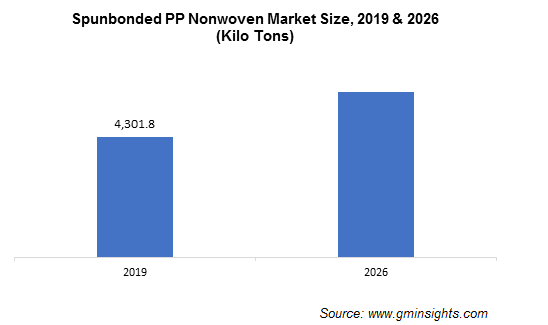 Polypropylene (PP) Nonwoven Fabrics Market by Spunbonded Segment