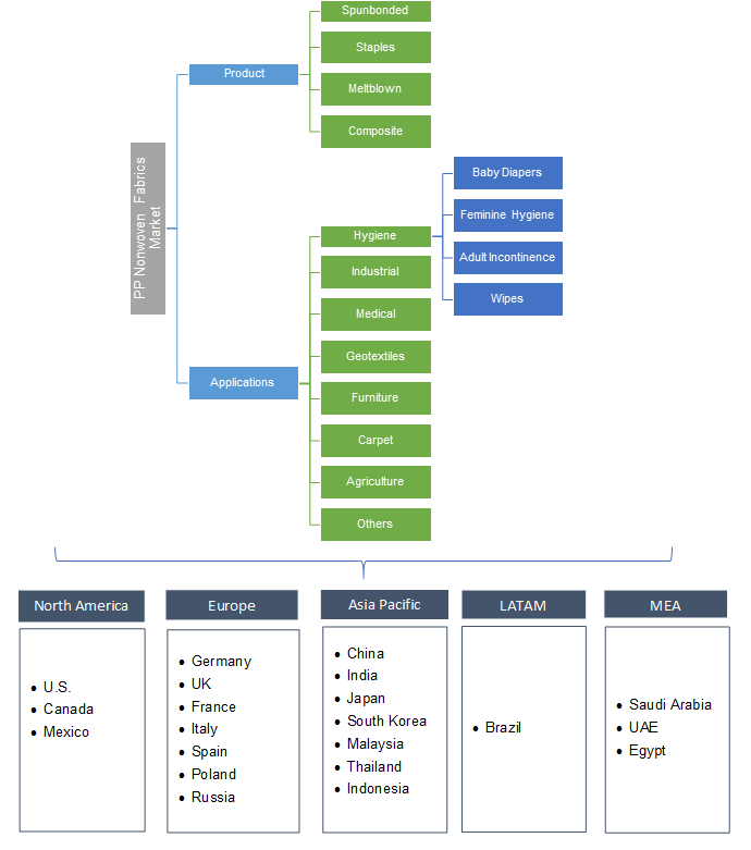 PP (Polypropylene) Nonwoven Fabrics Market