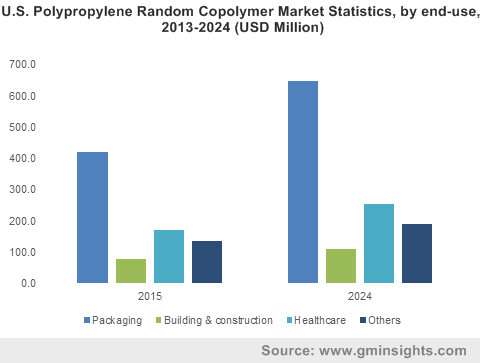 U.S. Polypropylene Random Copolymer Market size, by end-use, 2013-2024 (USD Million)
