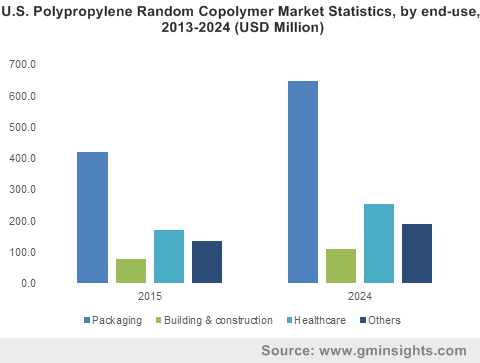 U.S. Polypropylene Random Copolymer Market by end-use