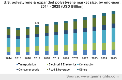 U.S. polystyrene & expanded polystyrene market size, by end-user, 2014 – 2025 (USD Billion)
