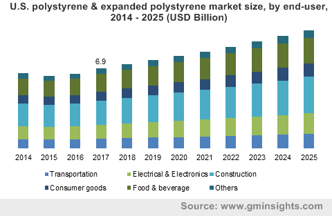 Polystyrene & Expanded Polystyrene Market