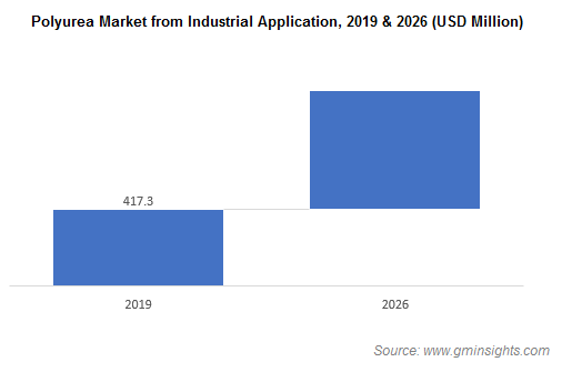 Polyurea Market from Industrial Application