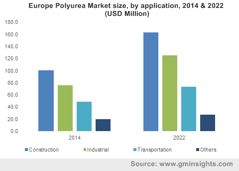 Europe polyurea market size, by raw material, 2012-2022 (KiloTons)