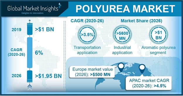 Image result for Polyurea Market