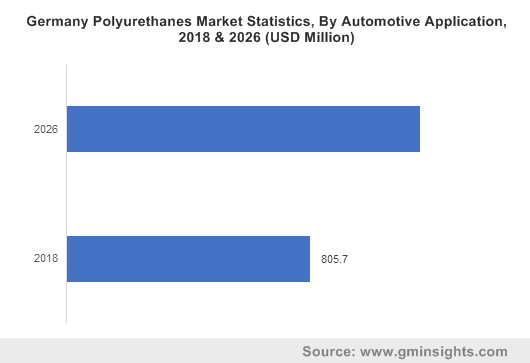 Germany Polyurethanes Market By Automotive Application