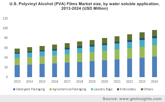 U.S. Polyvinyl Alcohol (PVA) Films Market size, by water soluble application, 2013-2024 (USD Million)