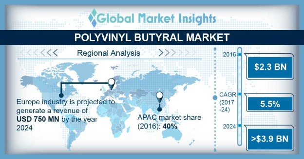 Polyvinyl Butyral Market