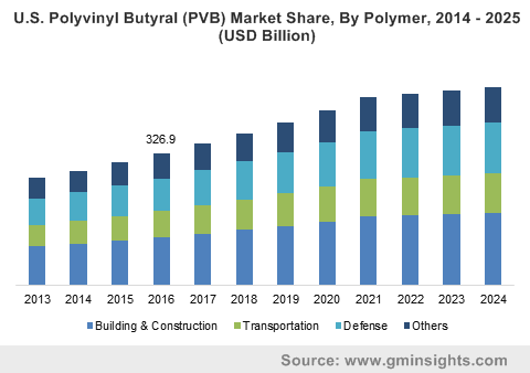 U.S. polyvinyl butyral (PVB) market size, by end-user, 2013 - 2024 (USD Million)