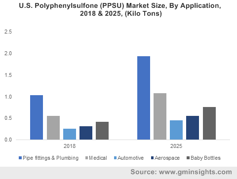 Polyphenylsulfone Market