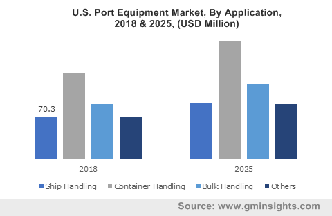U.S. Port Equipment Market, By Application, 2018 & 2025, (USD Million)