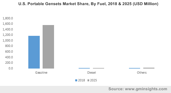 U.S. Portable Generators Market Size, By Fuel, 2018 & 2025 (USD Million)