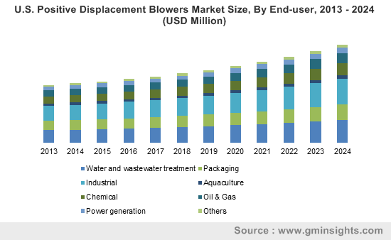 U.S. Positive Displacement Blowers Market Size, By End-user, 2013 - 2024 (USD Million)