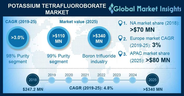 Potassium Tetrafluoroborate Market