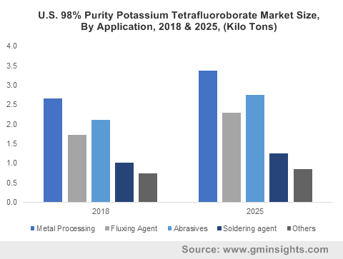 Potassium Tetrafluoroborate Market