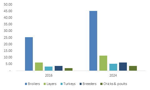 U.S. Poultry Probiotics Market Size, By Application, 2016 & 2024, (KT)