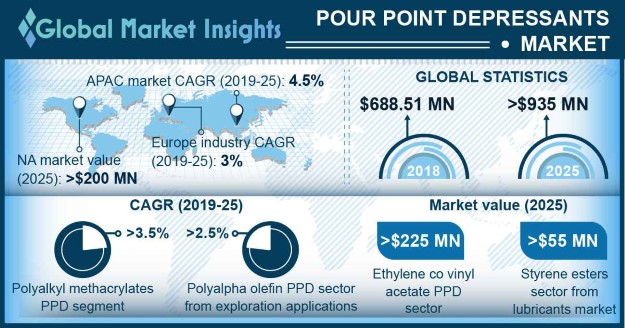 Pour Point Depressants Market