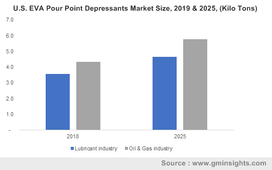 U.S. EVA Pour Point Depressants Market Size, 2019 & 2025, (Kilo Tons)