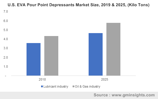 Pour Point Depressant Market 