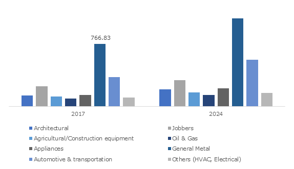 North America Powder Coatings Market, By Application, 2017 & 2024, (USD Million)