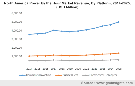 North America Power by the Hour Market