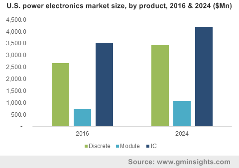 U.S. power electronics market size, by product, 2016 & 2024 ($Mn)