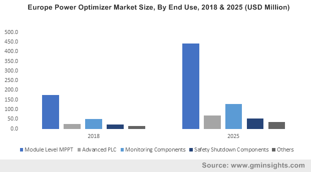 Europe Power Optimizer Market Size, By End Use, 2018 & 2025 (USD Million)