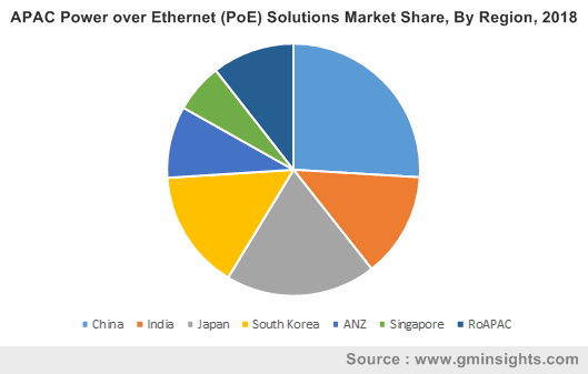 APAC Power over Ethernet (PoE) Solutions Market Share, By Region, 2018
