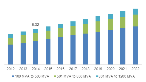 Europe Power Transformer Market size, by product, 2012-2022 (USD Billion)