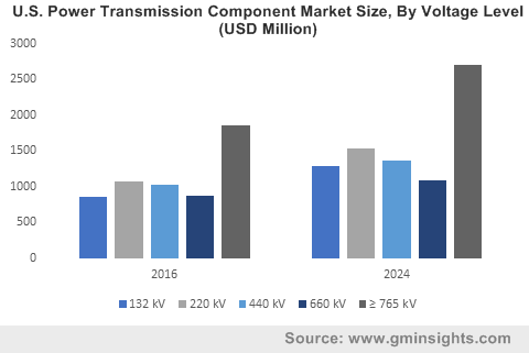 U.S. Power Transmission Component Market Size, By Voltage Level (USD Million)