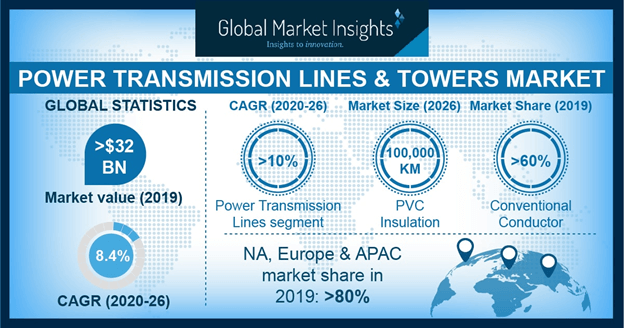 Europe Transmission Lines & Towers Market Size, By Voltage, 2017 & 2024 (USD Million)