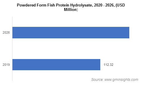 Powdered Form Fish Protein Hydrolysate