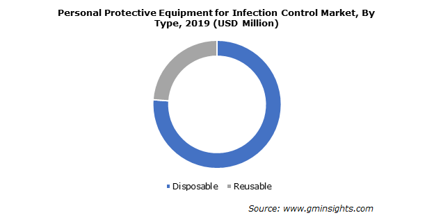 PPE for InfectionControl Market by Type