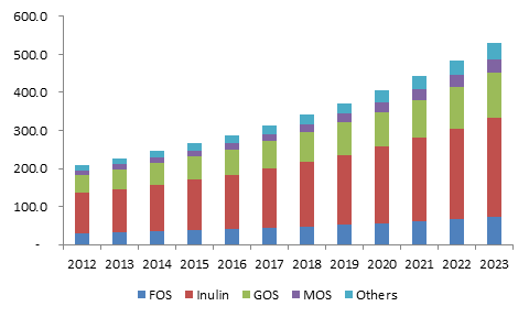 Europe prebiotics market size, by ingredient, (Kilo tons), 2012 - 2023