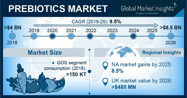 North America Prebiotics Market Size, By Ingredients, 2016 & 2024 (USD Million)