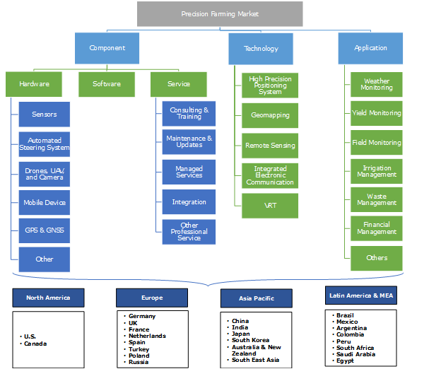 Precision Farming Market 