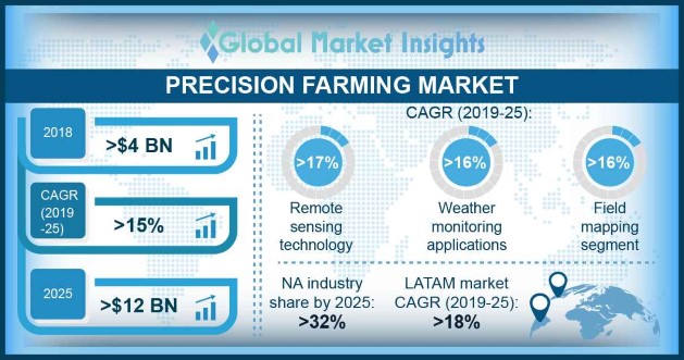 Precision Farming Market