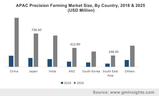 APAC Precision Farming Market Size, By Country, 2018 & 2025 (USD Million)