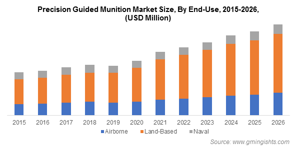 Precision Guided Munition Market Insights